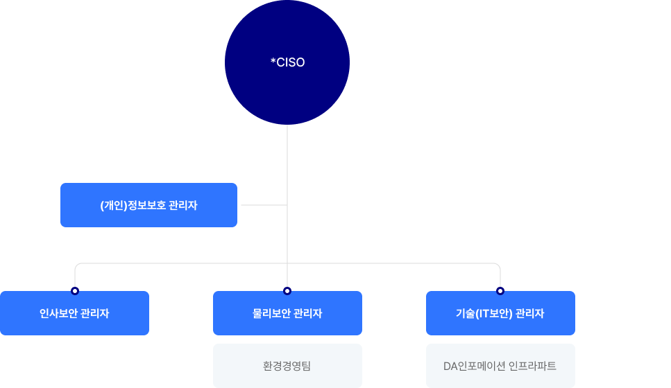 동아쏘시오홀딩스 정보보호 조직도