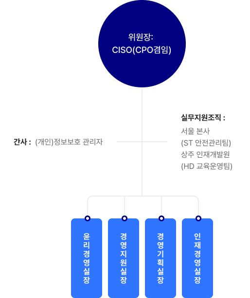 홀딩스 조직도