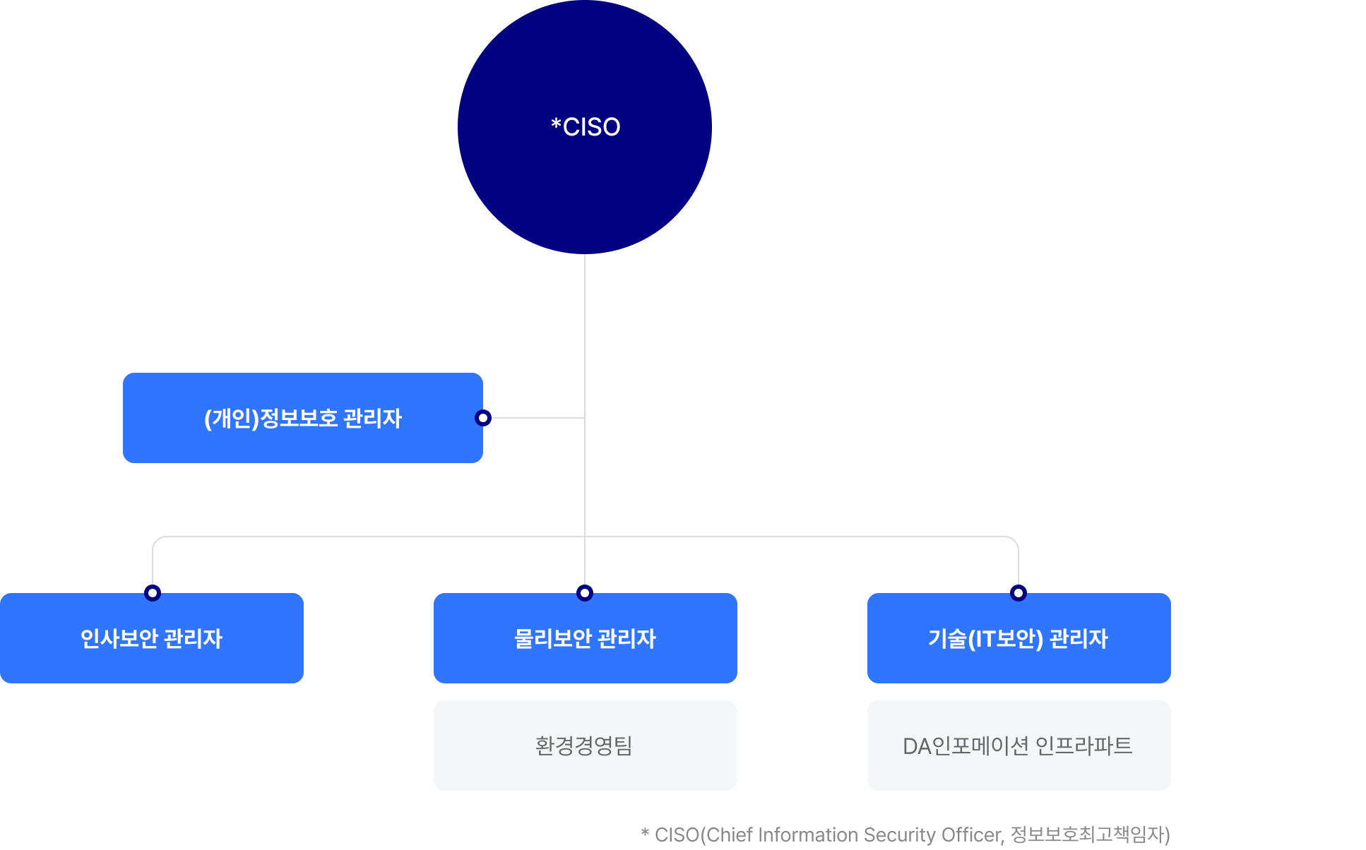 동아쏘시오홀딩스 정보보호 조직도
